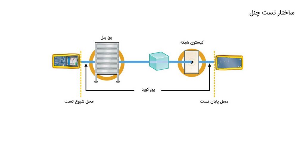 تست فلوک چنل