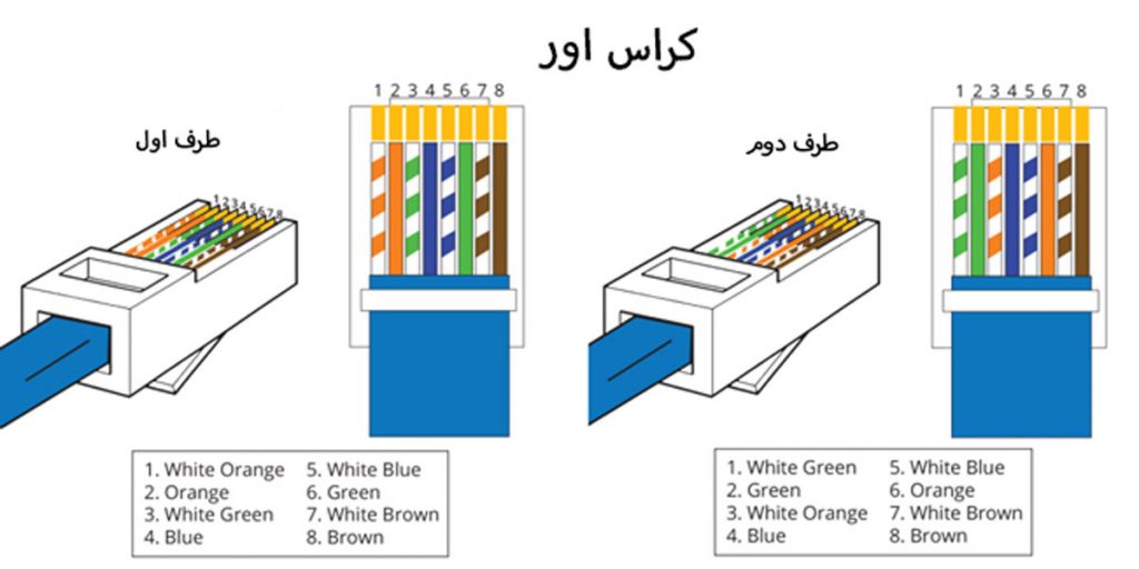 کابل-شبکه-کراس-اور