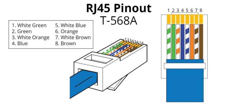 استاندارد T-568A در سوکت زدن